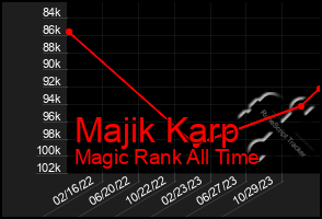 Total Graph of Majik Karp