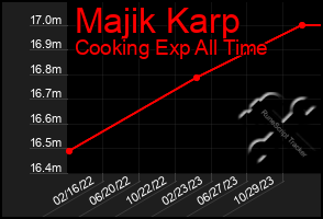 Total Graph of Majik Karp