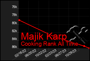 Total Graph of Majik Karp