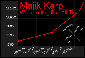 Total Graph of Majik Karp