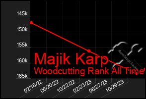 Total Graph of Majik Karp