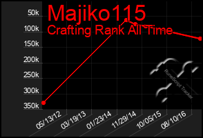 Total Graph of Majiko115