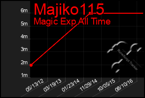 Total Graph of Majiko115