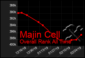 Total Graph of Majin Cell