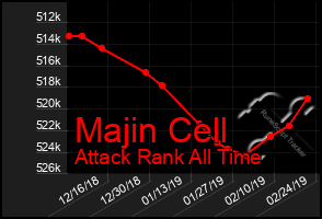 Total Graph of Majin Cell