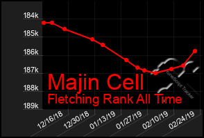 Total Graph of Majin Cell