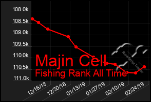 Total Graph of Majin Cell