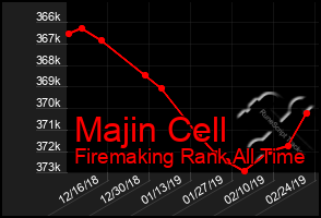 Total Graph of Majin Cell