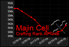 Total Graph of Majin Cell