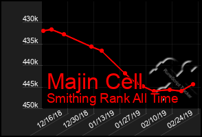 Total Graph of Majin Cell