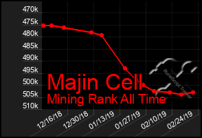 Total Graph of Majin Cell