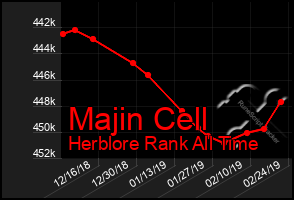 Total Graph of Majin Cell