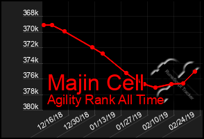 Total Graph of Majin Cell