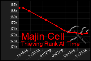 Total Graph of Majin Cell