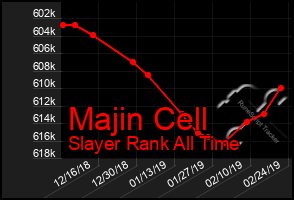 Total Graph of Majin Cell