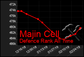 Total Graph of Majin Cell