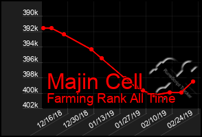 Total Graph of Majin Cell