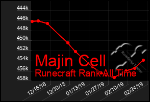 Total Graph of Majin Cell