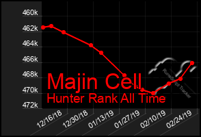 Total Graph of Majin Cell