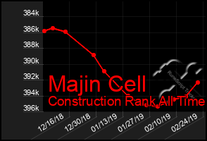Total Graph of Majin Cell