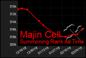 Total Graph of Majin Cell