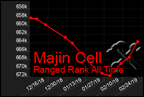 Total Graph of Majin Cell