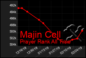 Total Graph of Majin Cell