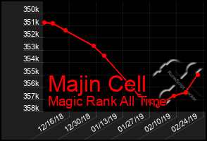 Total Graph of Majin Cell