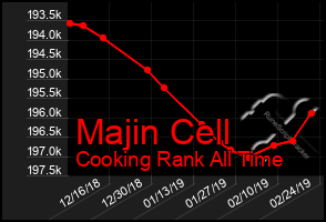 Total Graph of Majin Cell
