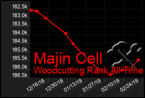 Total Graph of Majin Cell