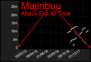 Total Graph of Majinbuu