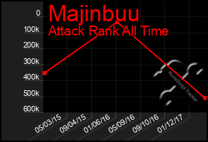 Total Graph of Majinbuu