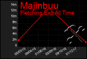 Total Graph of Majinbuu