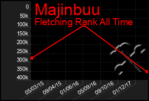 Total Graph of Majinbuu