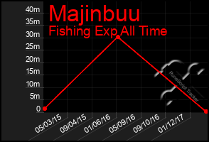 Total Graph of Majinbuu