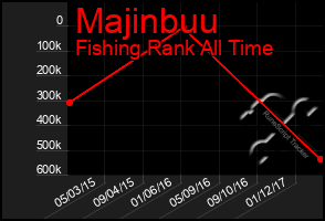 Total Graph of Majinbuu