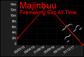 Total Graph of Majinbuu