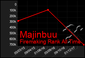 Total Graph of Majinbuu