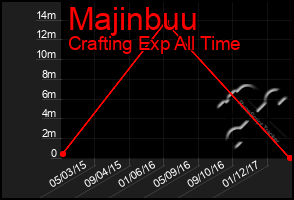 Total Graph of Majinbuu