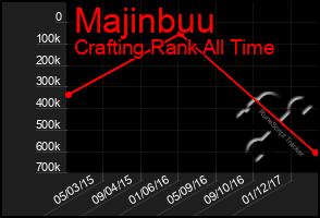 Total Graph of Majinbuu