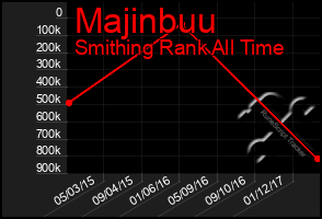 Total Graph of Majinbuu