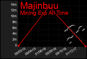 Total Graph of Majinbuu