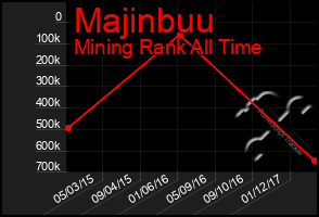 Total Graph of Majinbuu