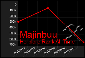 Total Graph of Majinbuu