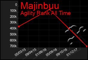Total Graph of Majinbuu