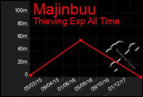 Total Graph of Majinbuu