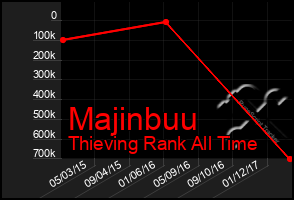 Total Graph of Majinbuu