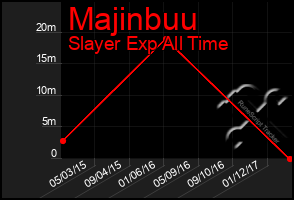 Total Graph of Majinbuu