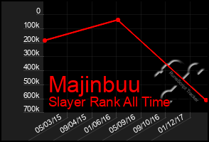 Total Graph of Majinbuu