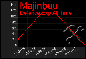 Total Graph of Majinbuu